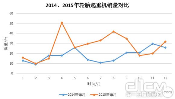 圖9:2014年、2015年輪胎起重機銷量對比
